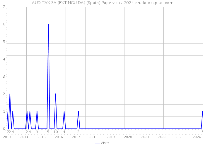 AUDITAX SA (EXTINGUIDA) (Spain) Page visits 2024 