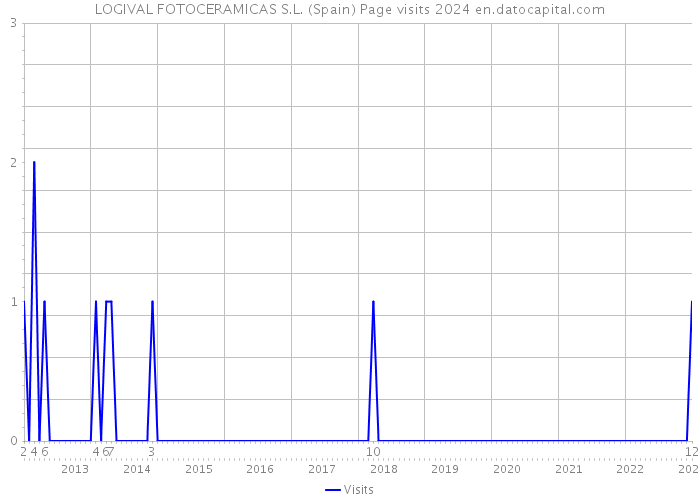 LOGIVAL FOTOCERAMICAS S.L. (Spain) Page visits 2024 