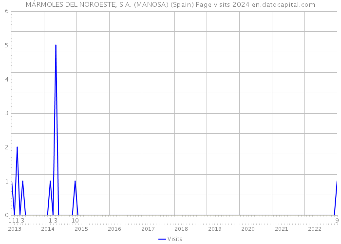 MÁRMOLES DEL NOROESTE, S.A. (MANOSA) (Spain) Page visits 2024 