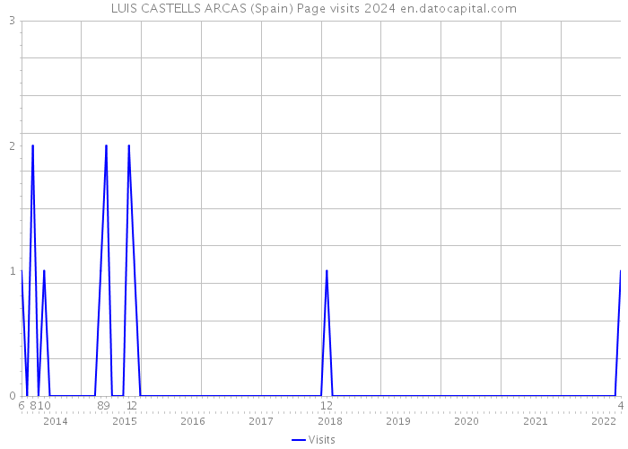 LUIS CASTELLS ARCAS (Spain) Page visits 2024 