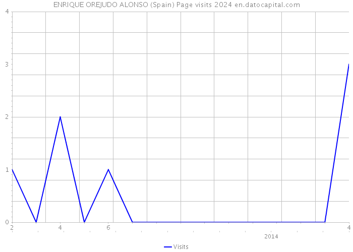 ENRIQUE OREJUDO ALONSO (Spain) Page visits 2024 