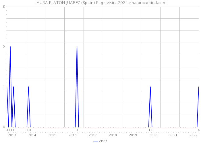LAURA PLATON JUAREZ (Spain) Page visits 2024 