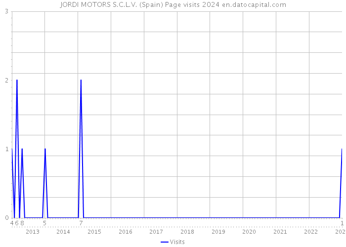 JORDI MOTORS S.C.L.V. (Spain) Page visits 2024 