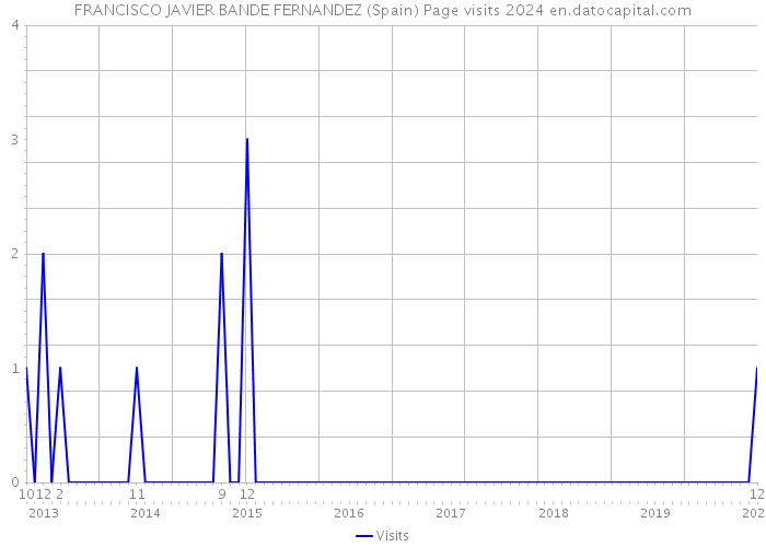 FRANCISCO JAVIER BANDE FERNANDEZ (Spain) Page visits 2024 