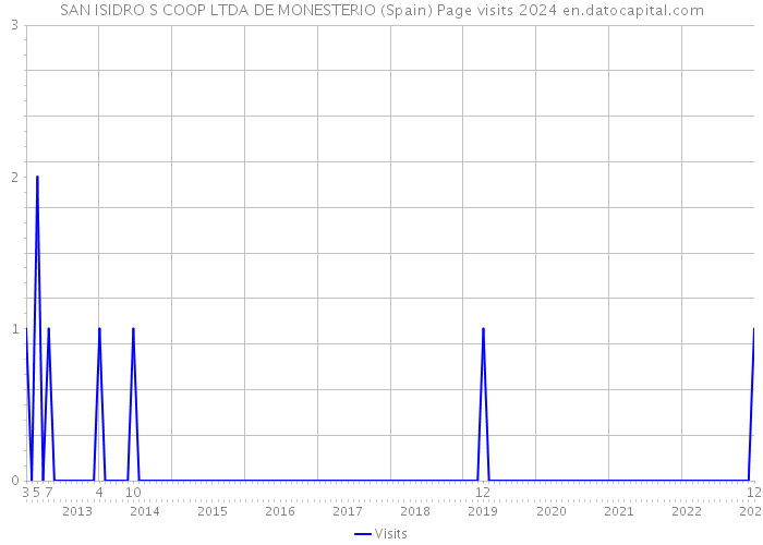 SAN ISIDRO S COOP LTDA DE MONESTERIO (Spain) Page visits 2024 