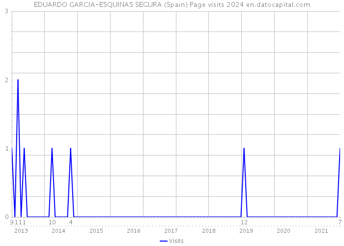 EDUARDO GARCIA-ESQUINAS SEGURA (Spain) Page visits 2024 