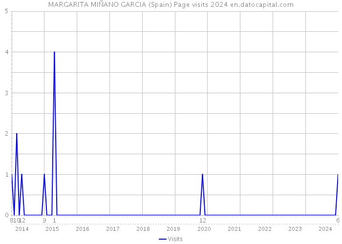 MARGARITA MIÑANO GARCIA (Spain) Page visits 2024 
