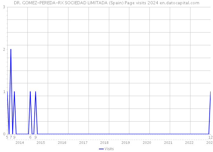 DR. GOMEZ-PEREDA-RX SOCIEDAD LIMITADA (Spain) Page visits 2024 