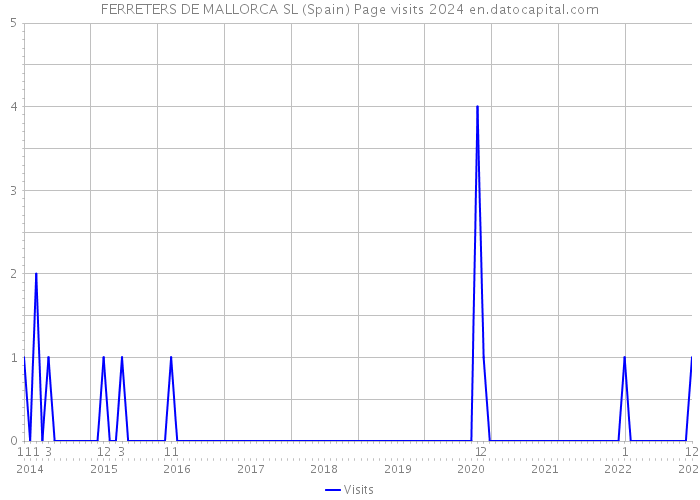 FERRETERS DE MALLORCA SL (Spain) Page visits 2024 