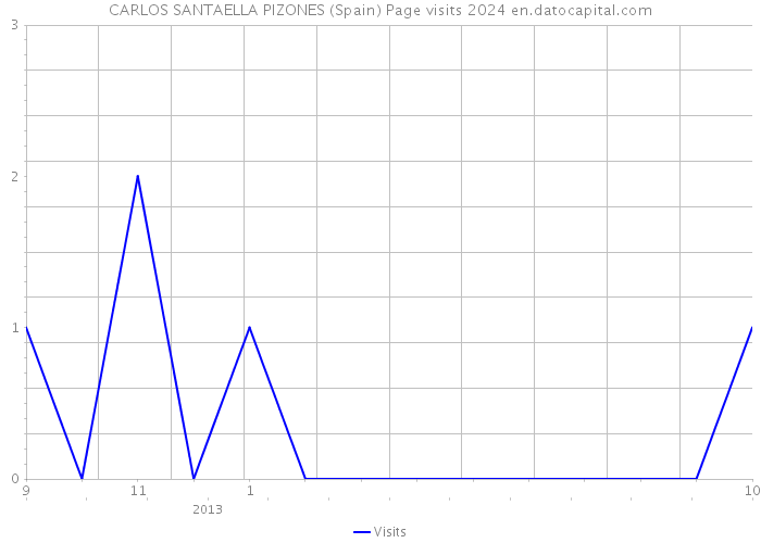 CARLOS SANTAELLA PIZONES (Spain) Page visits 2024 