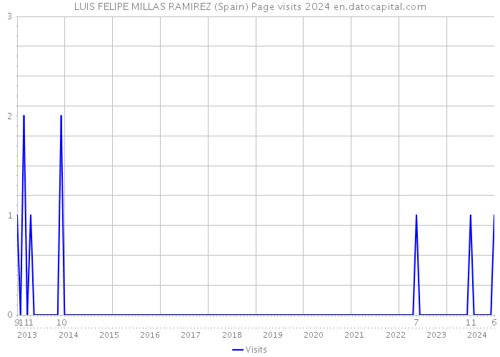 LUIS FELIPE MILLAS RAMIREZ (Spain) Page visits 2024 