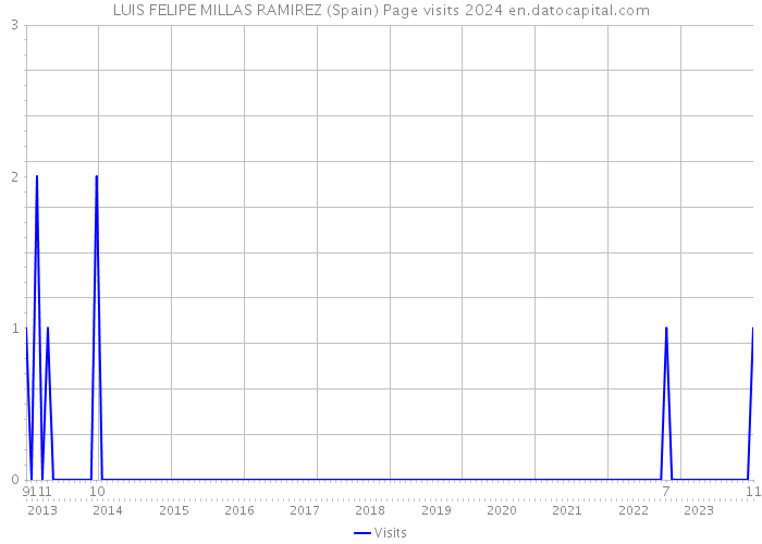 LUIS FELIPE MILLAS RAMIREZ (Spain) Page visits 2024 