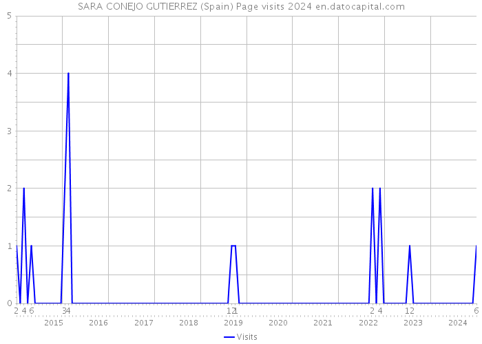 SARA CONEJO GUTIERREZ (Spain) Page visits 2024 