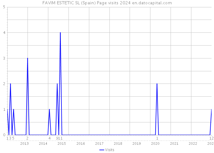 FAVIM ESTETIC SL (Spain) Page visits 2024 