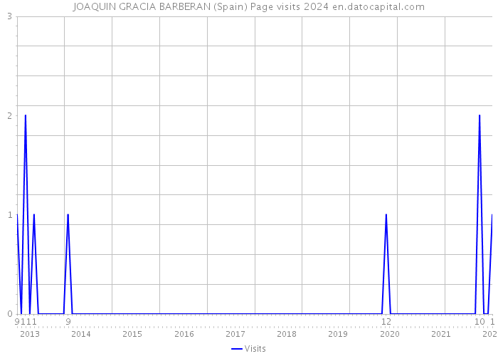 JOAQUIN GRACIA BARBERAN (Spain) Page visits 2024 