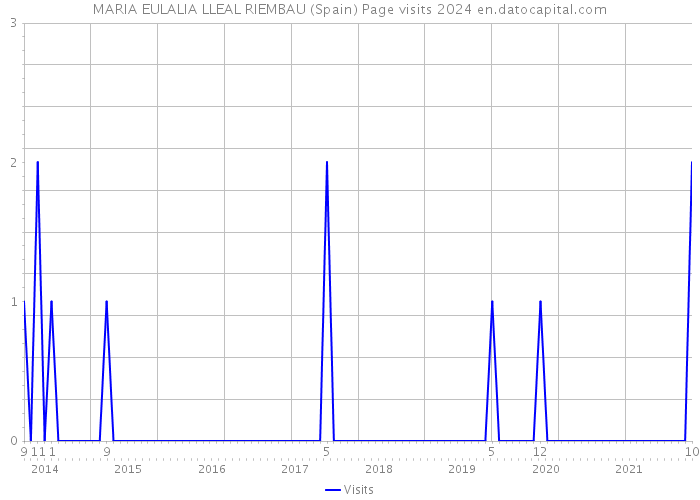 MARIA EULALIA LLEAL RIEMBAU (Spain) Page visits 2024 