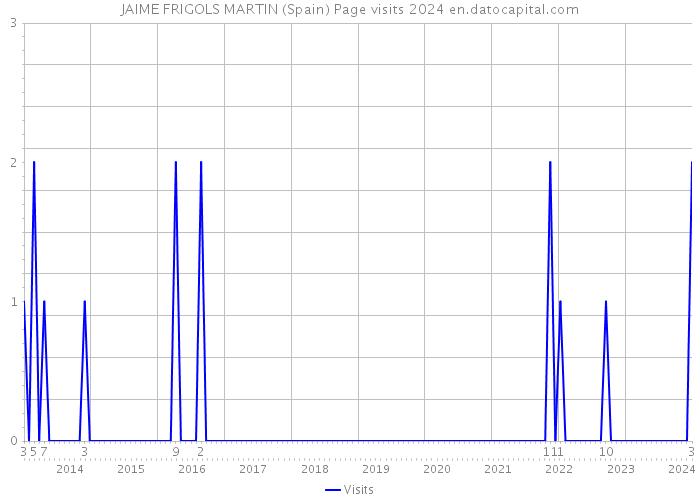 JAIME FRIGOLS MARTIN (Spain) Page visits 2024 