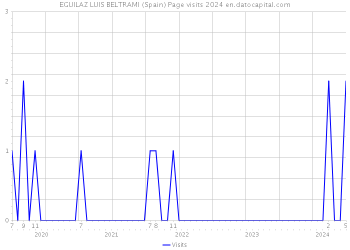 EGUILAZ LUIS BELTRAMI (Spain) Page visits 2024 