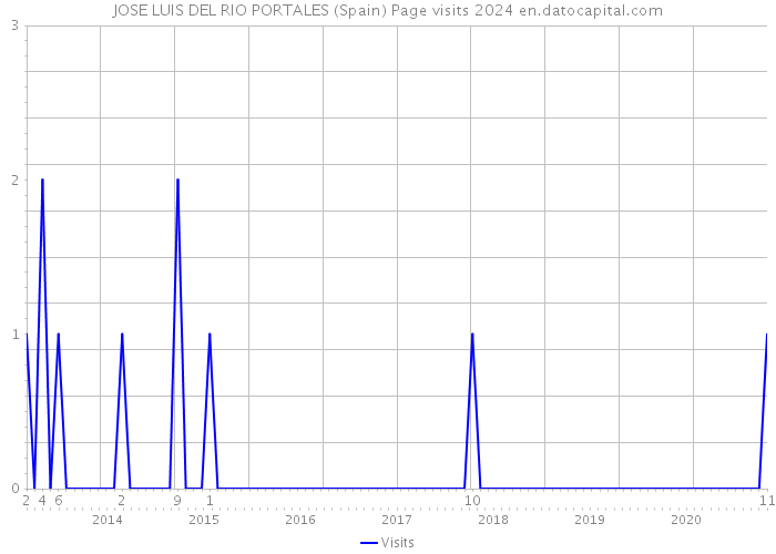 JOSE LUIS DEL RIO PORTALES (Spain) Page visits 2024 