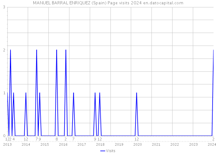 MANUEL BARRAL ENRIQUEZ (Spain) Page visits 2024 