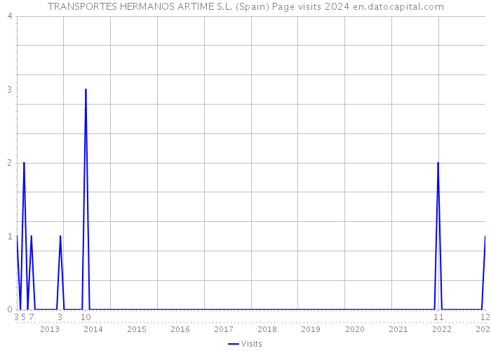 TRANSPORTES HERMANOS ARTIME S.L. (Spain) Page visits 2024 