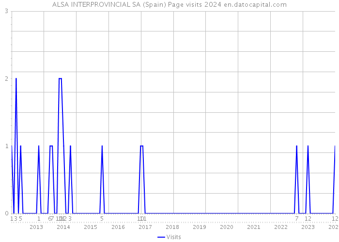 ALSA INTERPROVINCIAL SA (Spain) Page visits 2024 