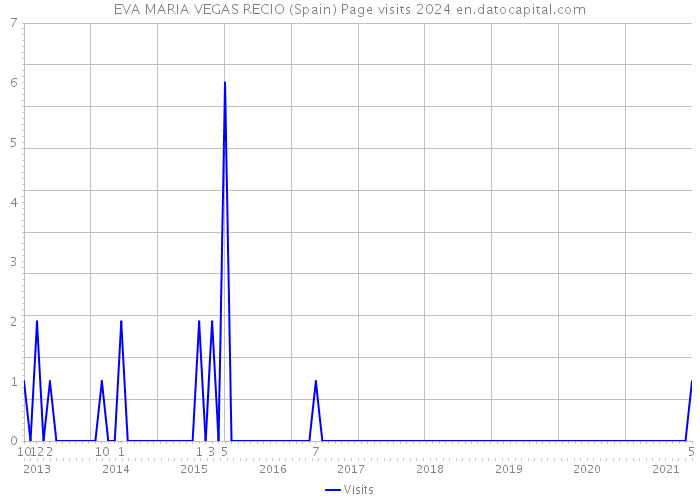 EVA MARIA VEGAS RECIO (Spain) Page visits 2024 