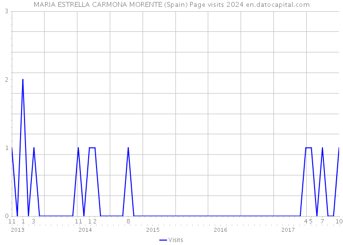 MARIA ESTRELLA CARMONA MORENTE (Spain) Page visits 2024 