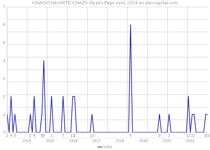 IGNACIO NAVARTE ICHAZO (Spain) Page visits 2024 