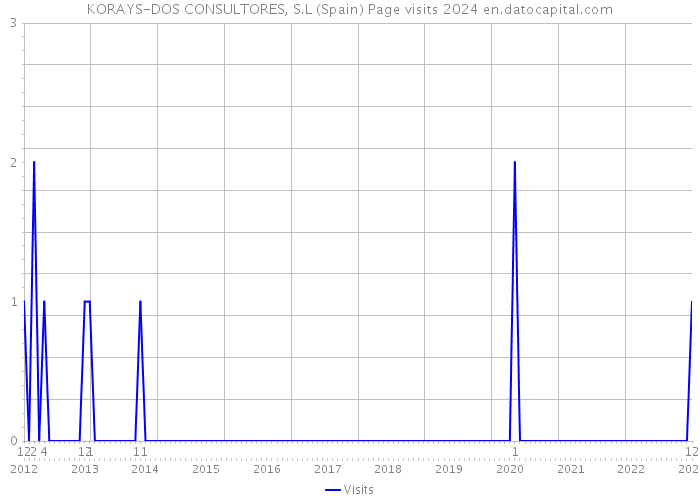 KORAYS-DOS CONSULTORES, S.L (Spain) Page visits 2024 