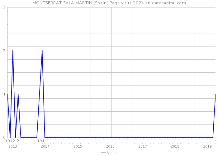 MONTSERRAT SALA MARTIN (Spain) Page visits 2024 