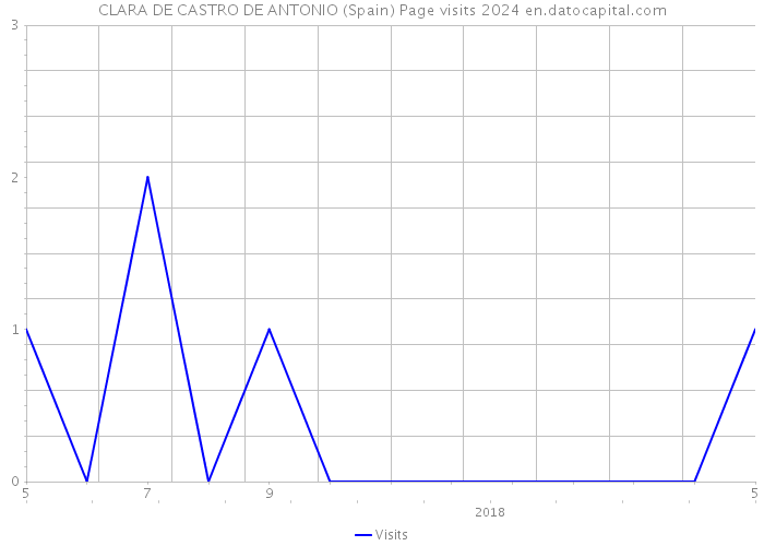 CLARA DE CASTRO DE ANTONIO (Spain) Page visits 2024 