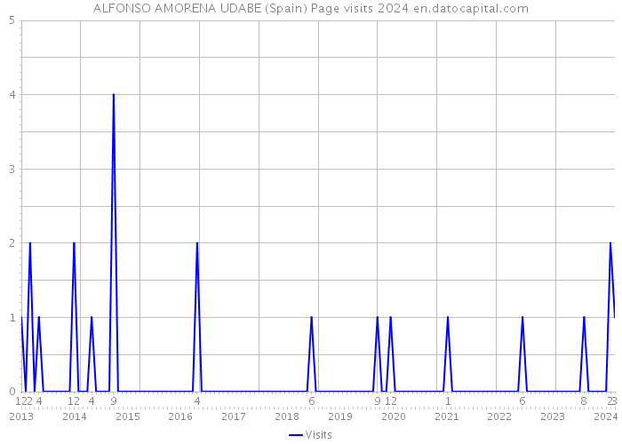 ALFONSO AMORENA UDABE (Spain) Page visits 2024 