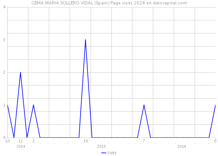 GEMA MARIA SOLLERO VIDAL (Spain) Page visits 2024 