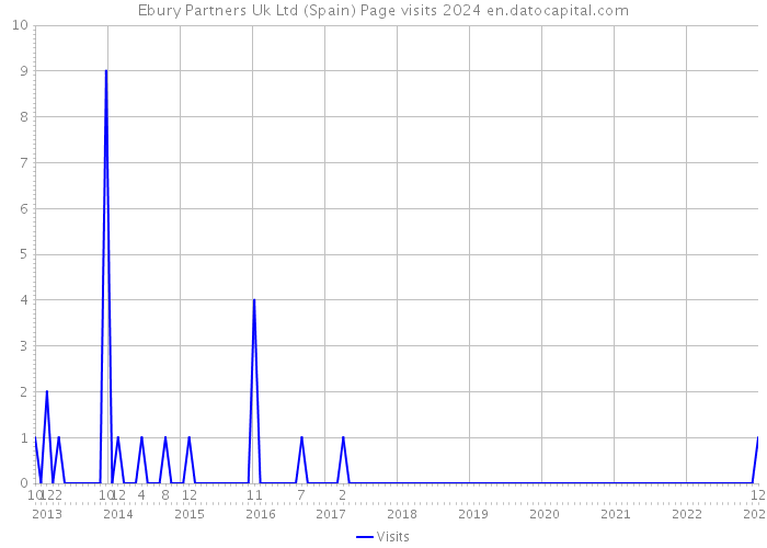 Ebury Partners Uk Ltd (Spain) Page visits 2024 