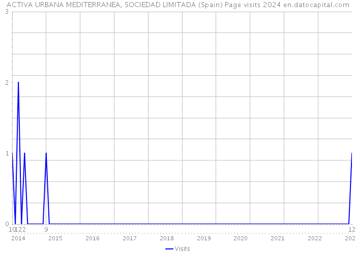 ACTIVA URBANA MEDITERRANEA, SOCIEDAD LIMITADA (Spain) Page visits 2024 