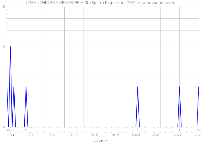 URBANCHIC BAR CERVECERIA SL (Spain) Page visits 2024 