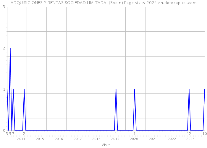 ADQUISICIONES Y RENTAS SOCIEDAD LIMITADA. (Spain) Page visits 2024 