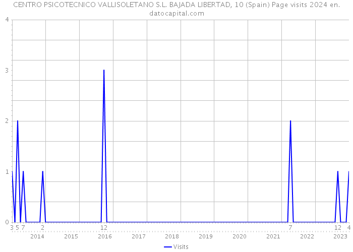 CENTRO PSICOTECNICO VALLISOLETANO S.L. BAJADA LIBERTAD, 10 (Spain) Page visits 2024 