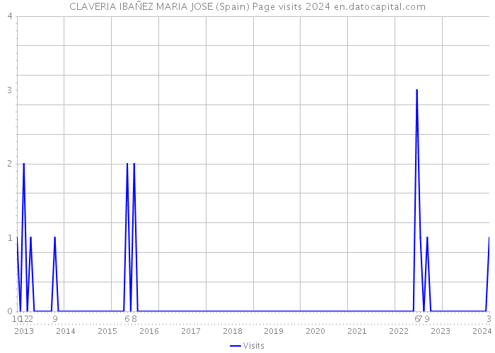 CLAVERIA IBAÑEZ MARIA JOSE (Spain) Page visits 2024 