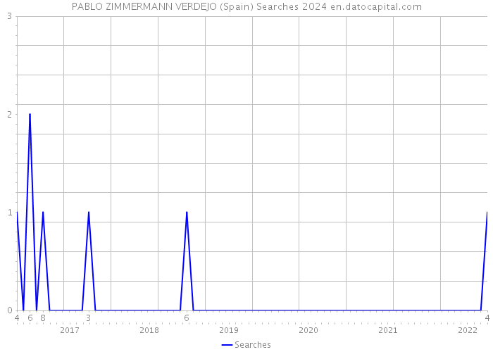 PABLO ZIMMERMANN VERDEJO (Spain) Searches 2024 