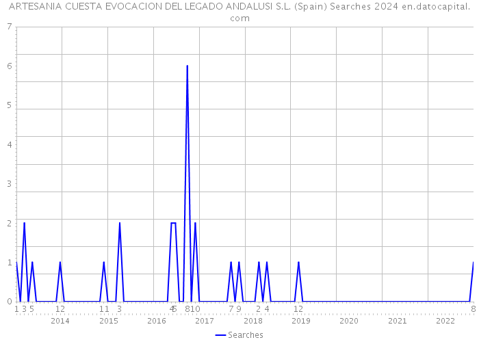 ARTESANIA CUESTA EVOCACION DEL LEGADO ANDALUSI S.L. (Spain) Searches 2024 