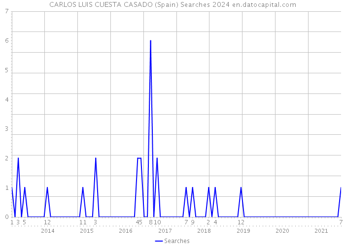 CARLOS LUIS CUESTA CASADO (Spain) Searches 2024 