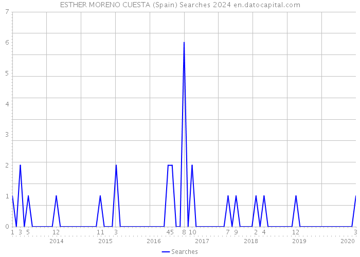 ESTHER MORENO CUESTA (Spain) Searches 2024 