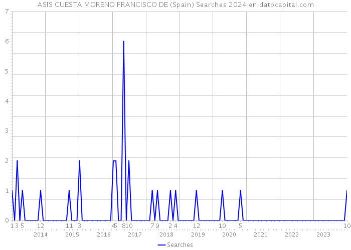 ASIS CUESTA MORENO FRANCISCO DE (Spain) Searches 2024 