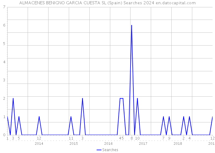 ALMACENES BENIGNO GARCIA CUESTA SL (Spain) Searches 2024 