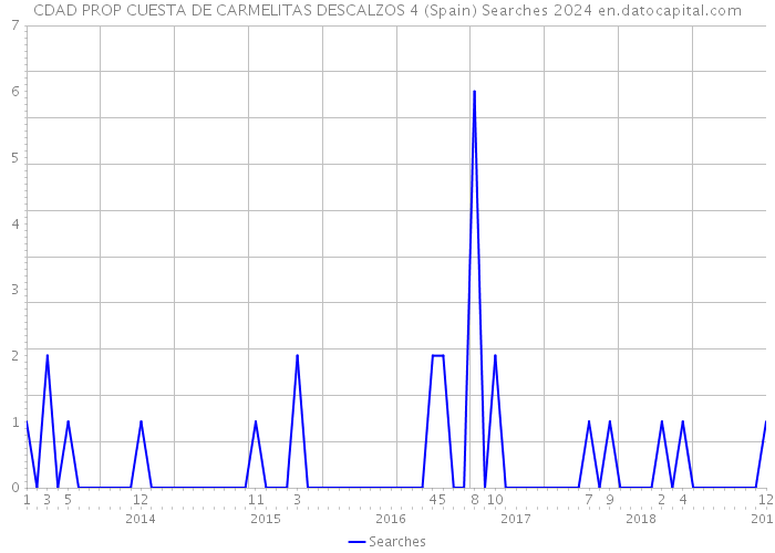 CDAD PROP CUESTA DE CARMELITAS DESCALZOS 4 (Spain) Searches 2024 