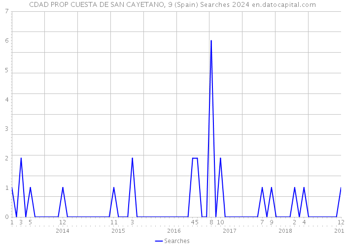 CDAD PROP CUESTA DE SAN CAYETANO, 9 (Spain) Searches 2024 