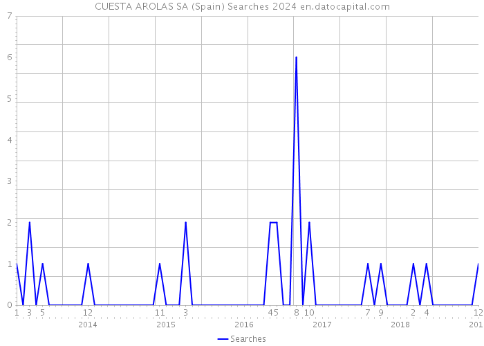 CUESTA AROLAS SA (Spain) Searches 2024 