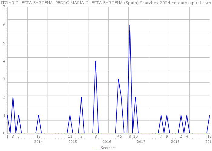 ITZIAR CUESTA BARCENA-PEDRO MARIA CUESTA BARCENA (Spain) Searches 2024 